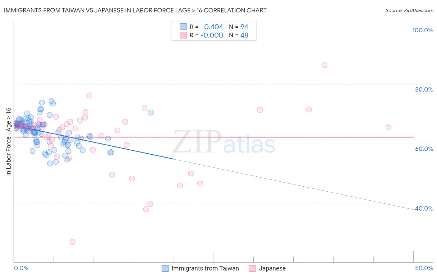 Immigrants from Taiwan vs Japanese In Labor Force | Age > 16