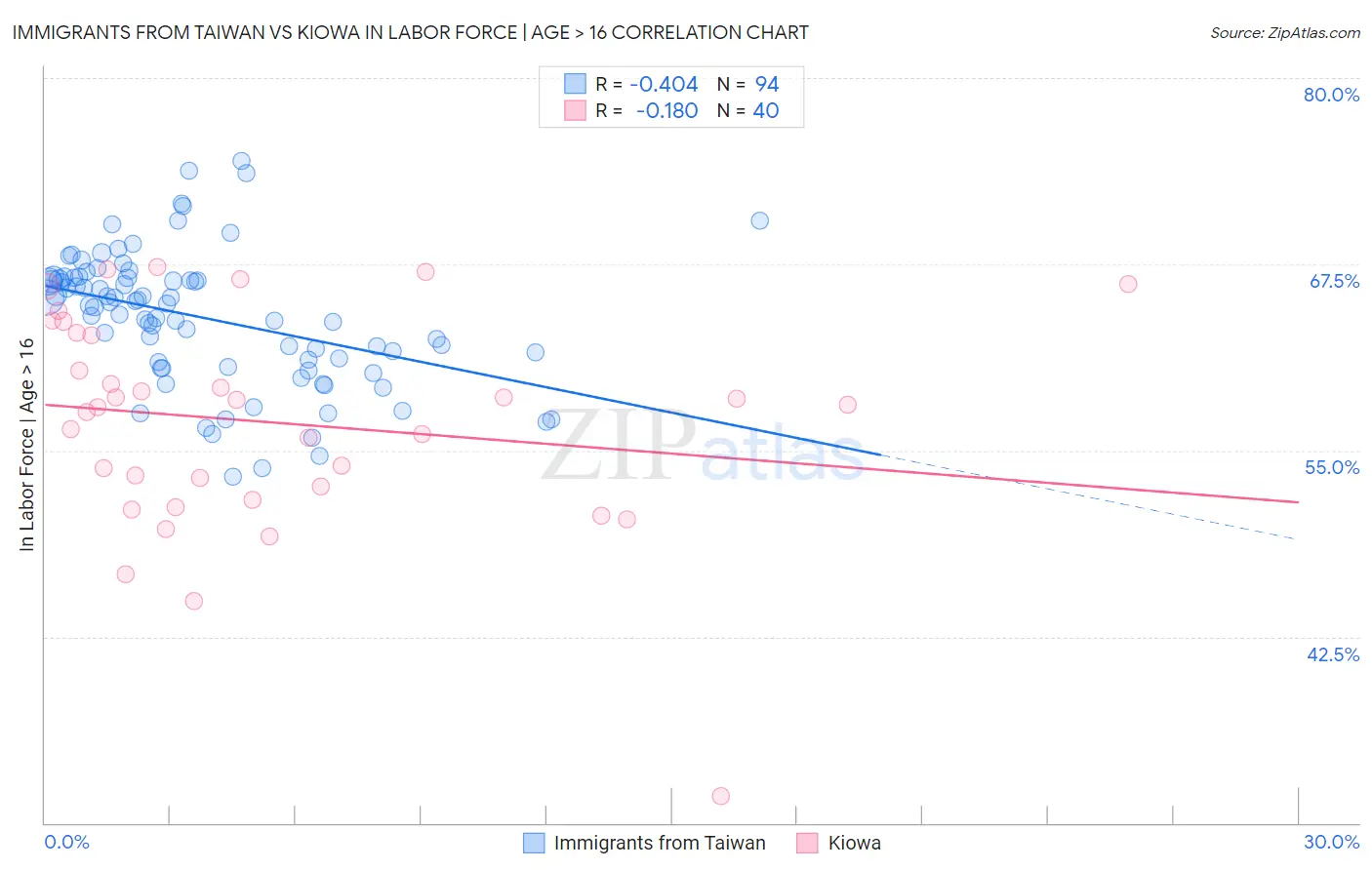 Immigrants from Taiwan vs Kiowa In Labor Force | Age > 16