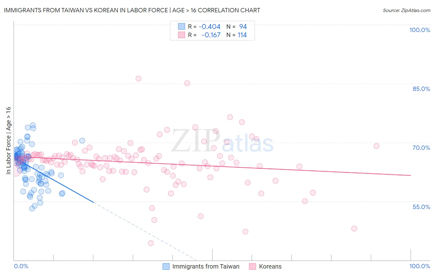 Immigrants from Taiwan vs Korean In Labor Force | Age > 16