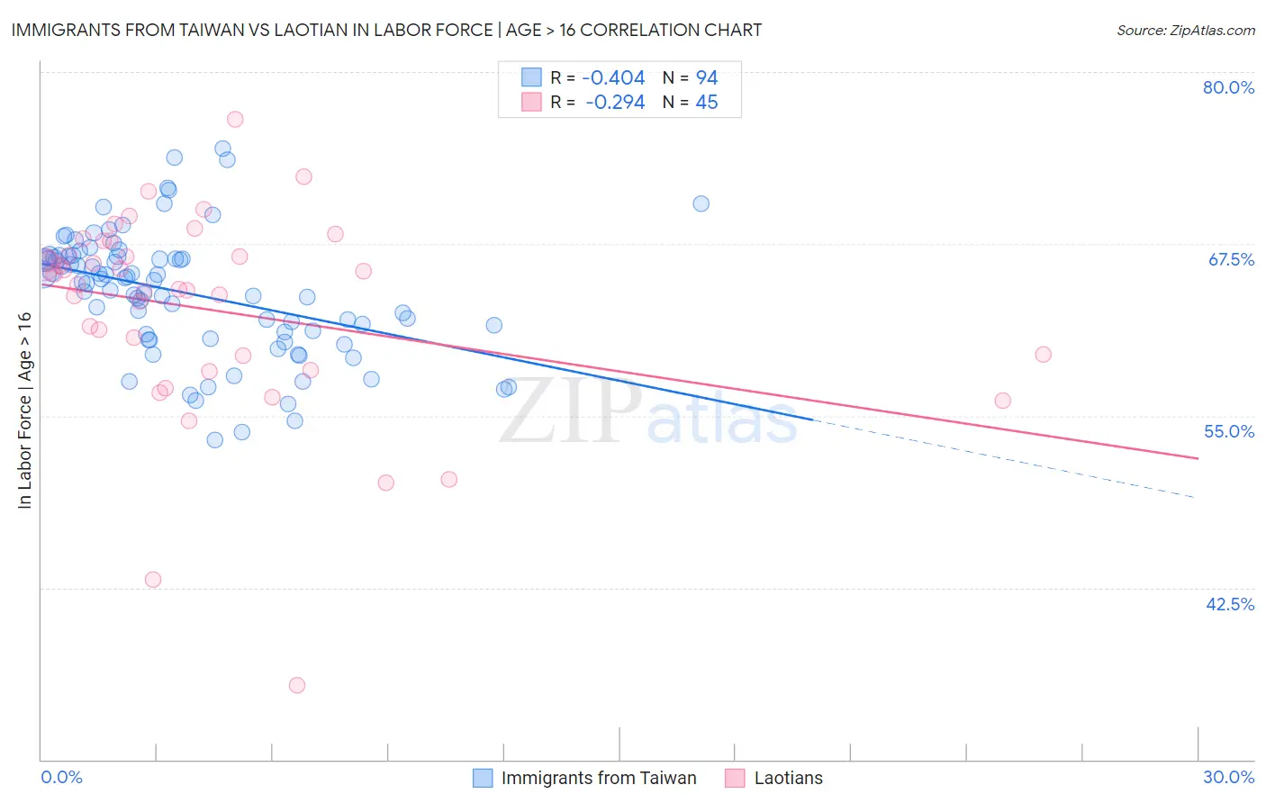 Immigrants from Taiwan vs Laotian In Labor Force | Age > 16