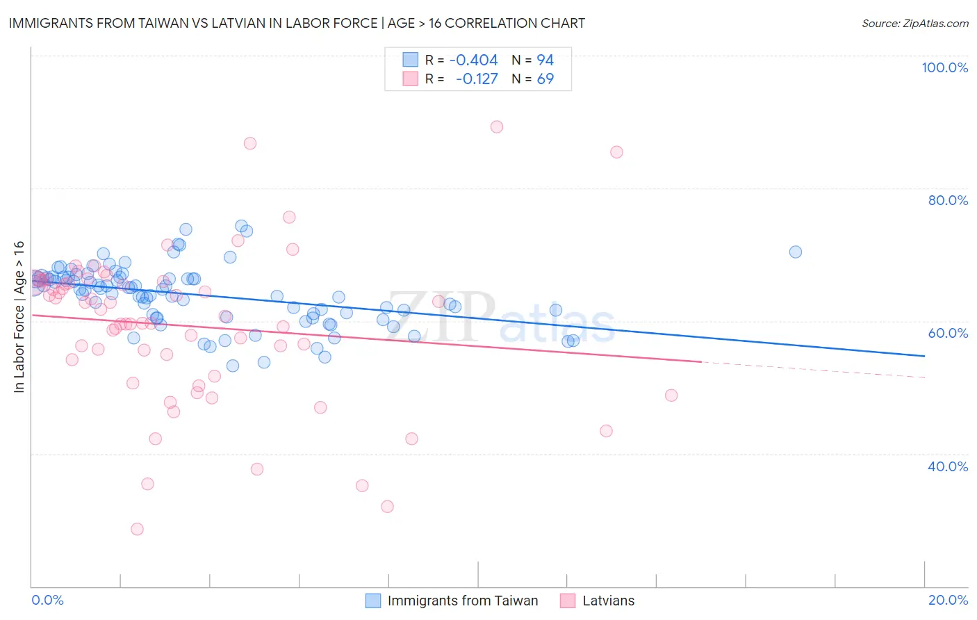 Immigrants from Taiwan vs Latvian In Labor Force | Age > 16