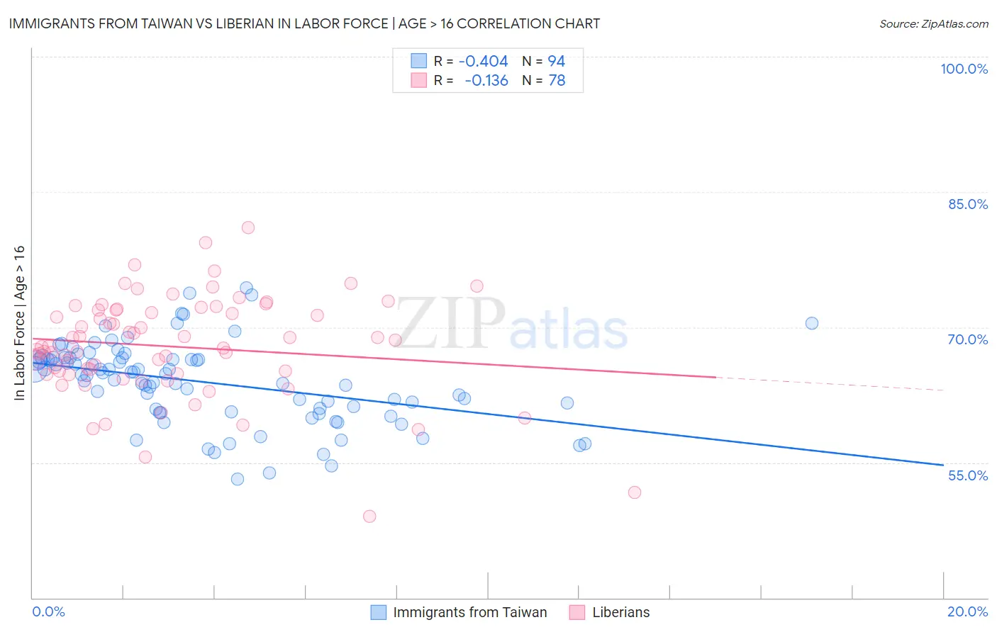 Immigrants from Taiwan vs Liberian In Labor Force | Age > 16