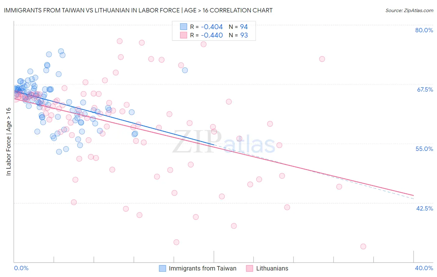 Immigrants from Taiwan vs Lithuanian In Labor Force | Age > 16