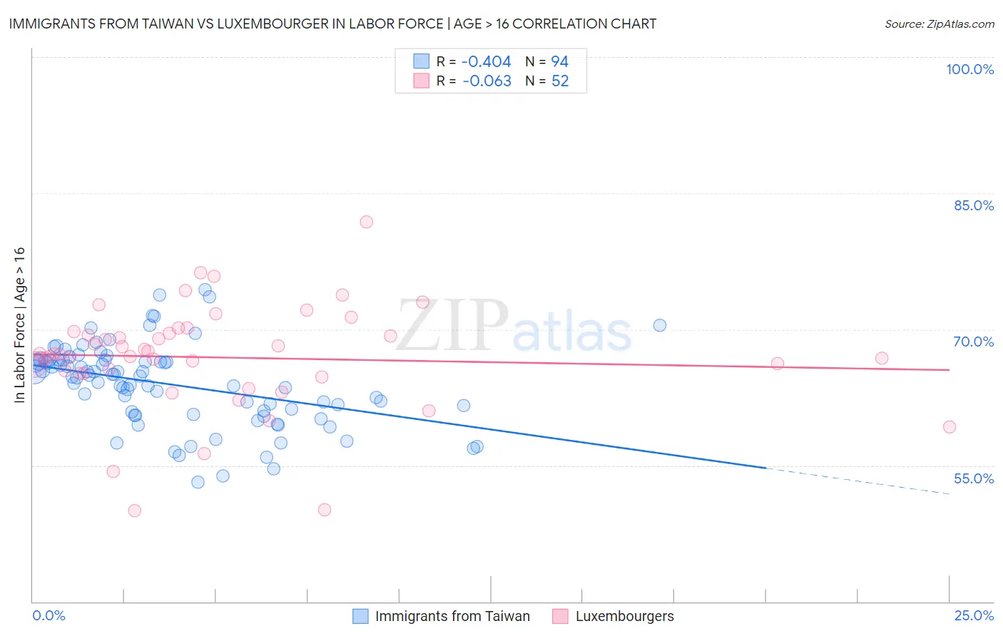 Immigrants from Taiwan vs Luxembourger In Labor Force | Age > 16