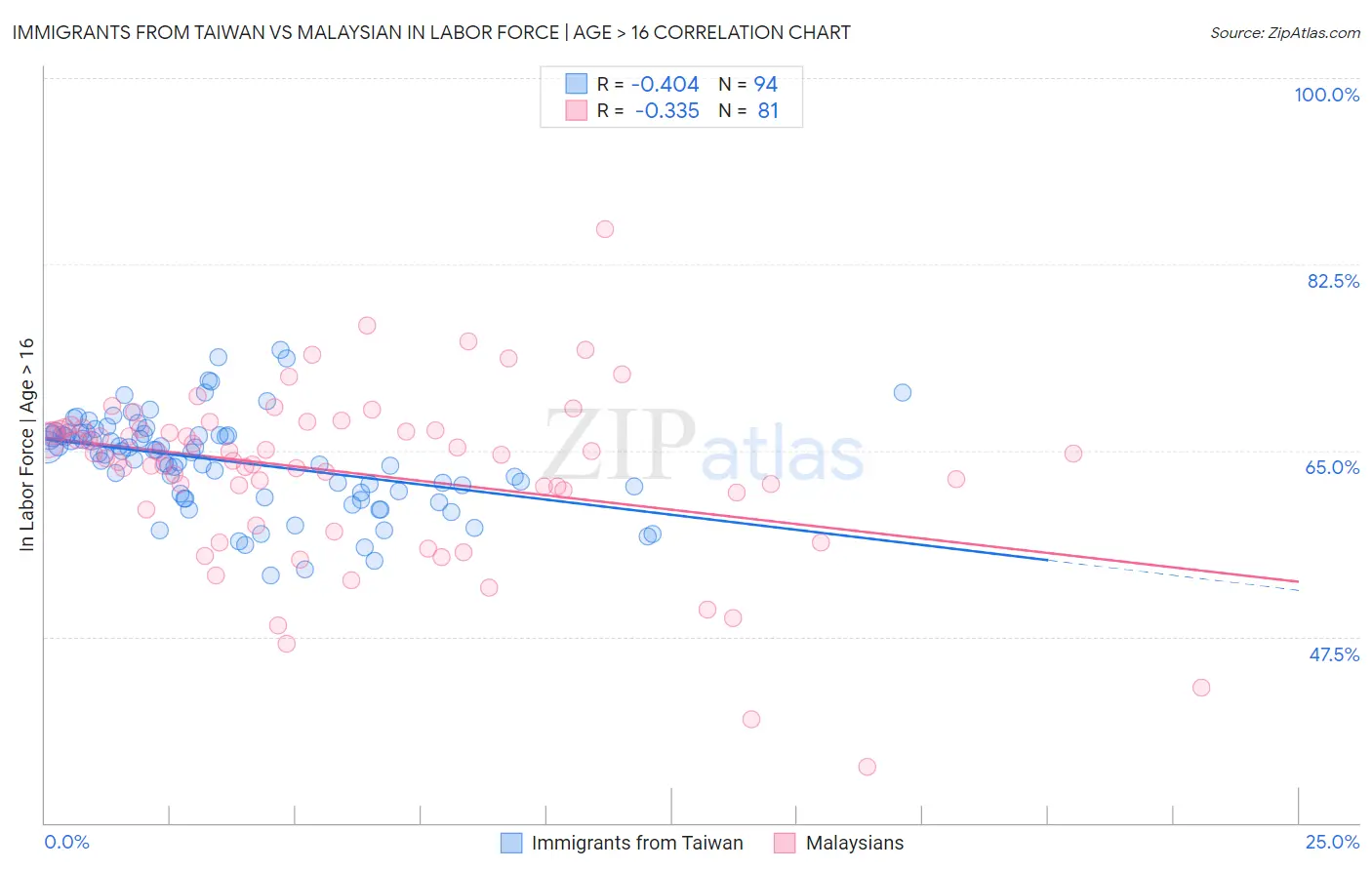 Immigrants from Taiwan vs Malaysian In Labor Force | Age > 16