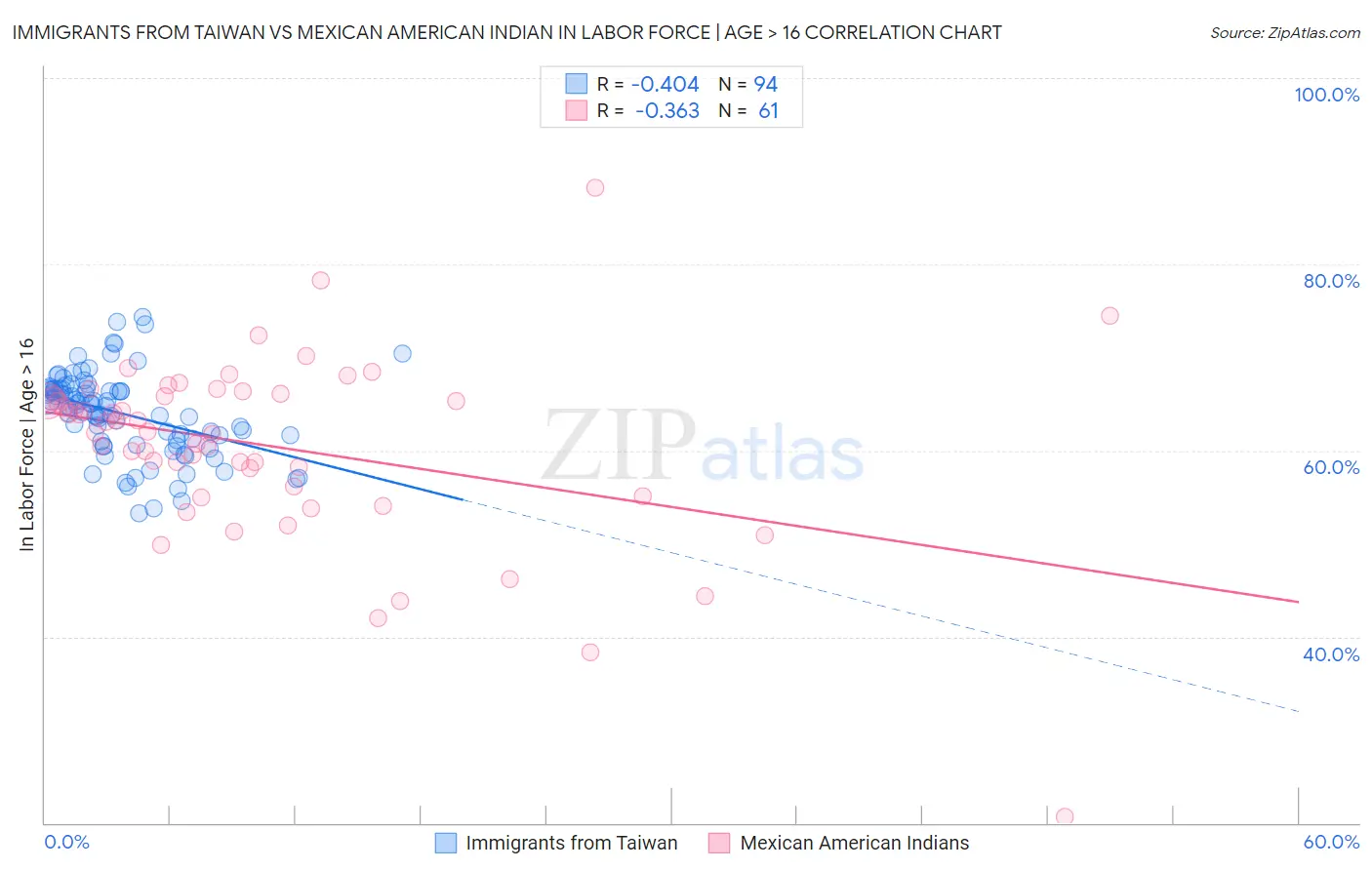 Immigrants from Taiwan vs Mexican American Indian In Labor Force | Age > 16