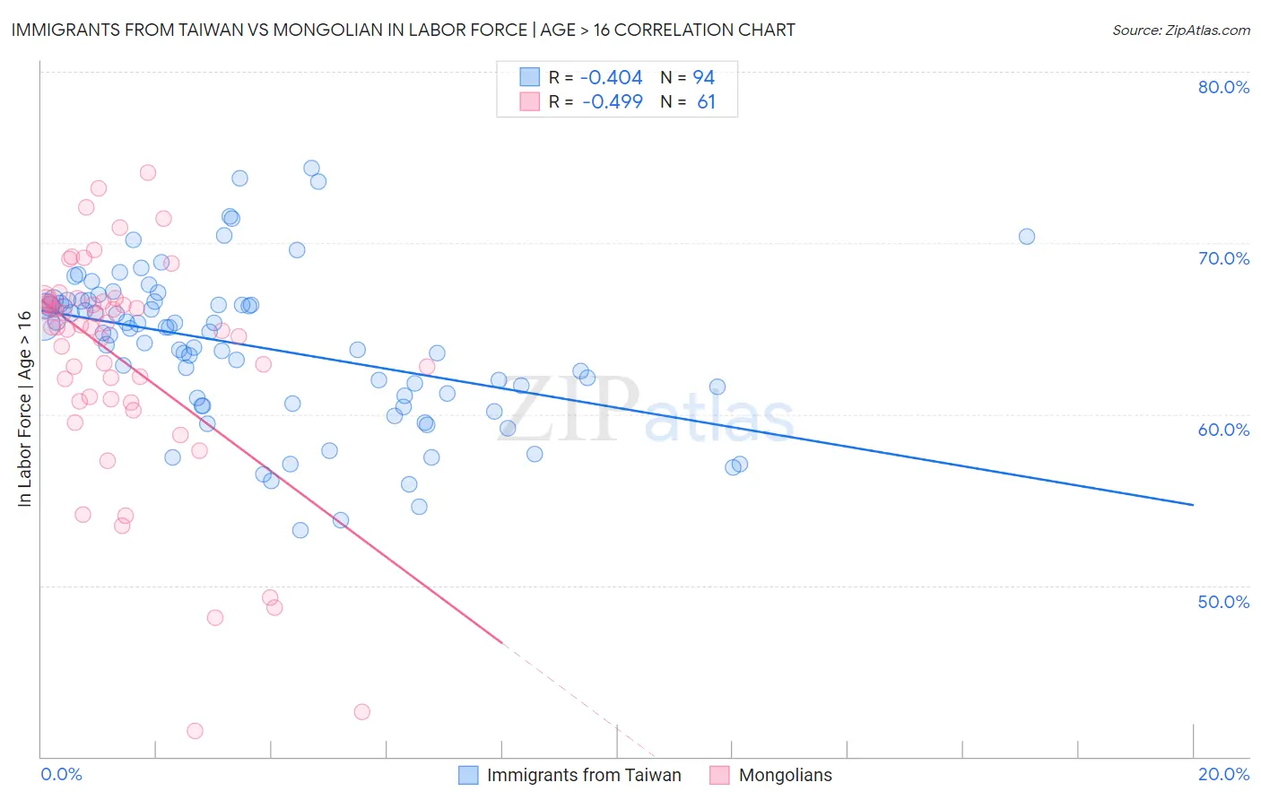Immigrants from Taiwan vs Mongolian In Labor Force | Age > 16