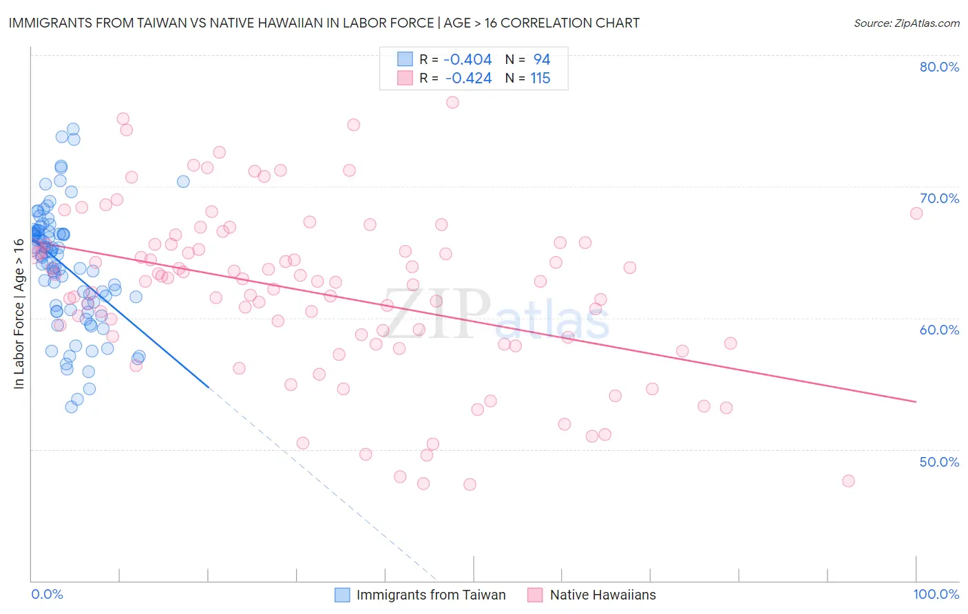 Immigrants from Taiwan vs Native Hawaiian In Labor Force | Age > 16