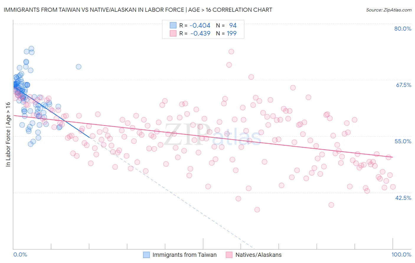 Immigrants from Taiwan vs Native/Alaskan In Labor Force | Age > 16