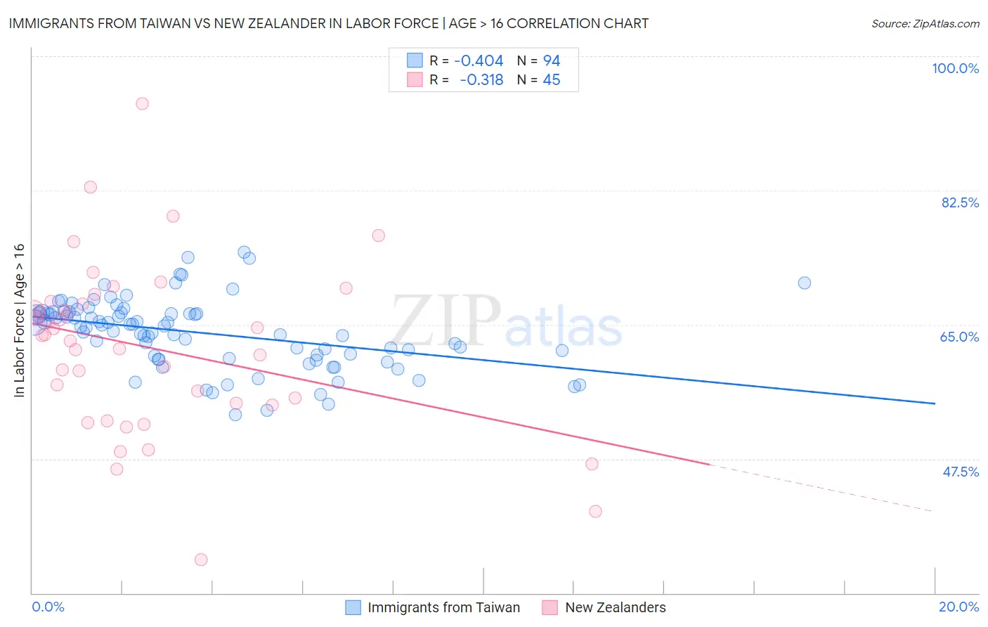Immigrants from Taiwan vs New Zealander In Labor Force | Age > 16