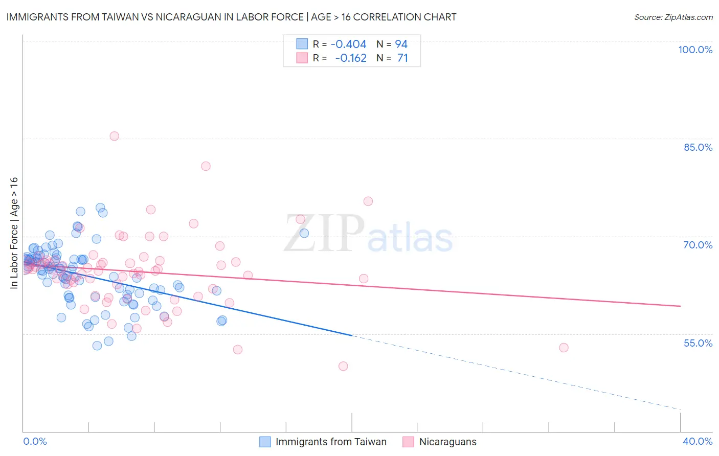 Immigrants from Taiwan vs Nicaraguan In Labor Force | Age > 16