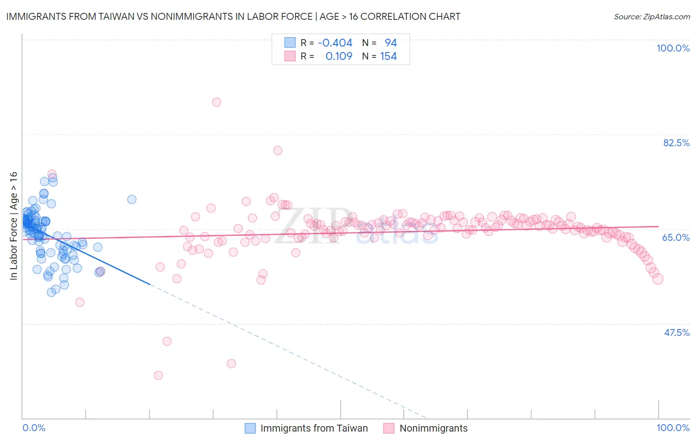 Immigrants from Taiwan vs Nonimmigrants In Labor Force | Age > 16