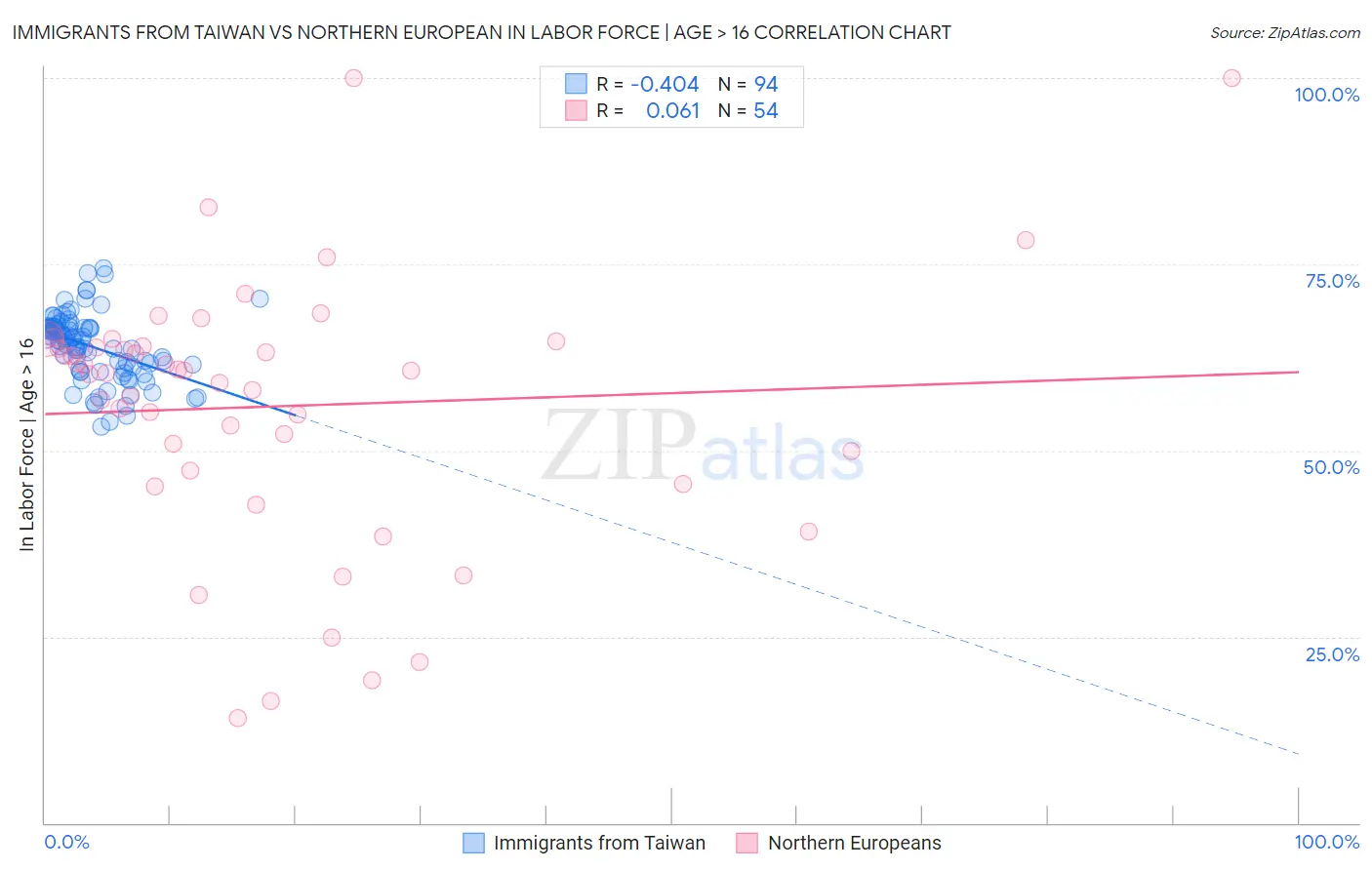 Immigrants from Taiwan vs Northern European In Labor Force | Age > 16