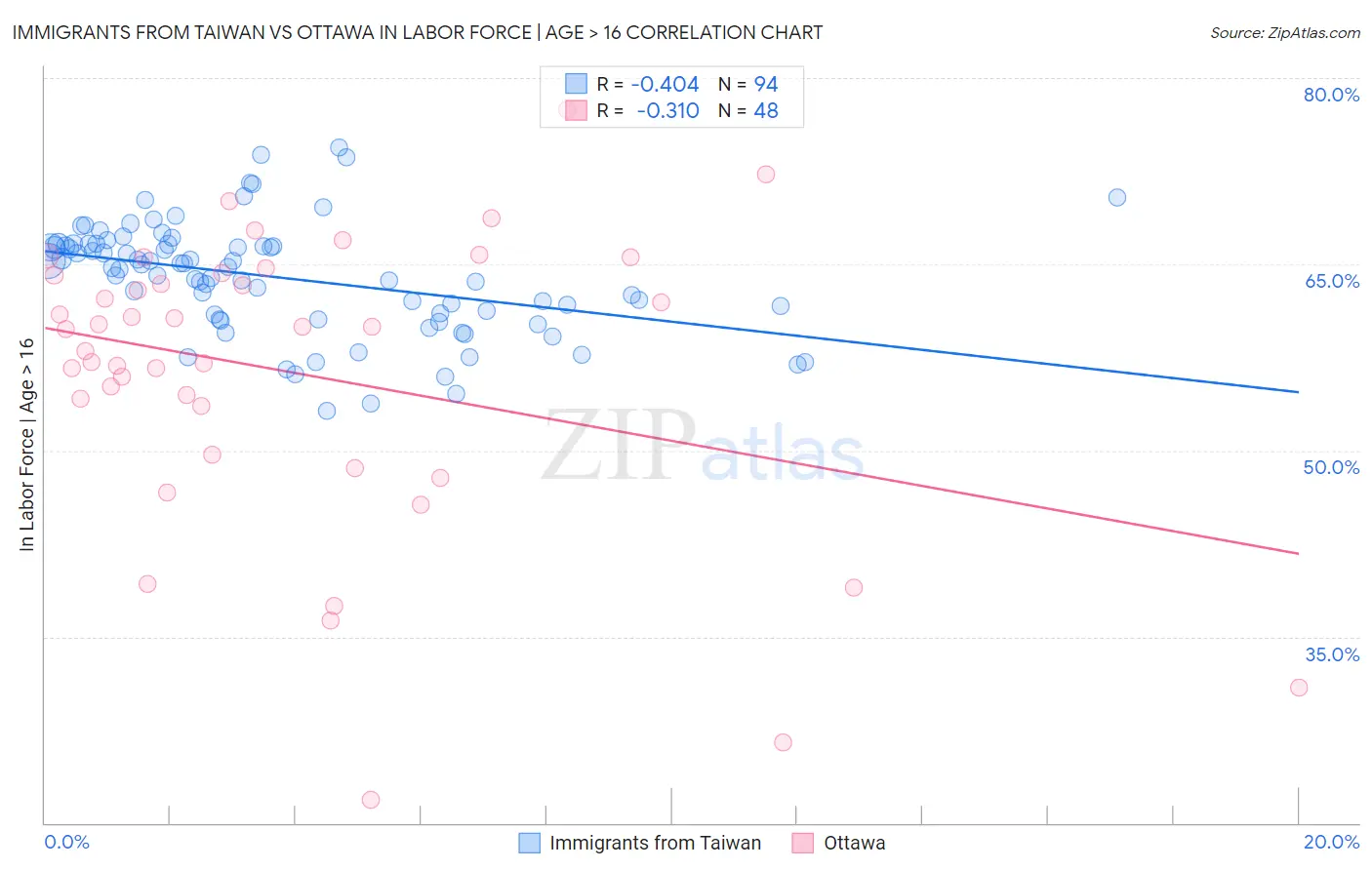 Immigrants from Taiwan vs Ottawa In Labor Force | Age > 16