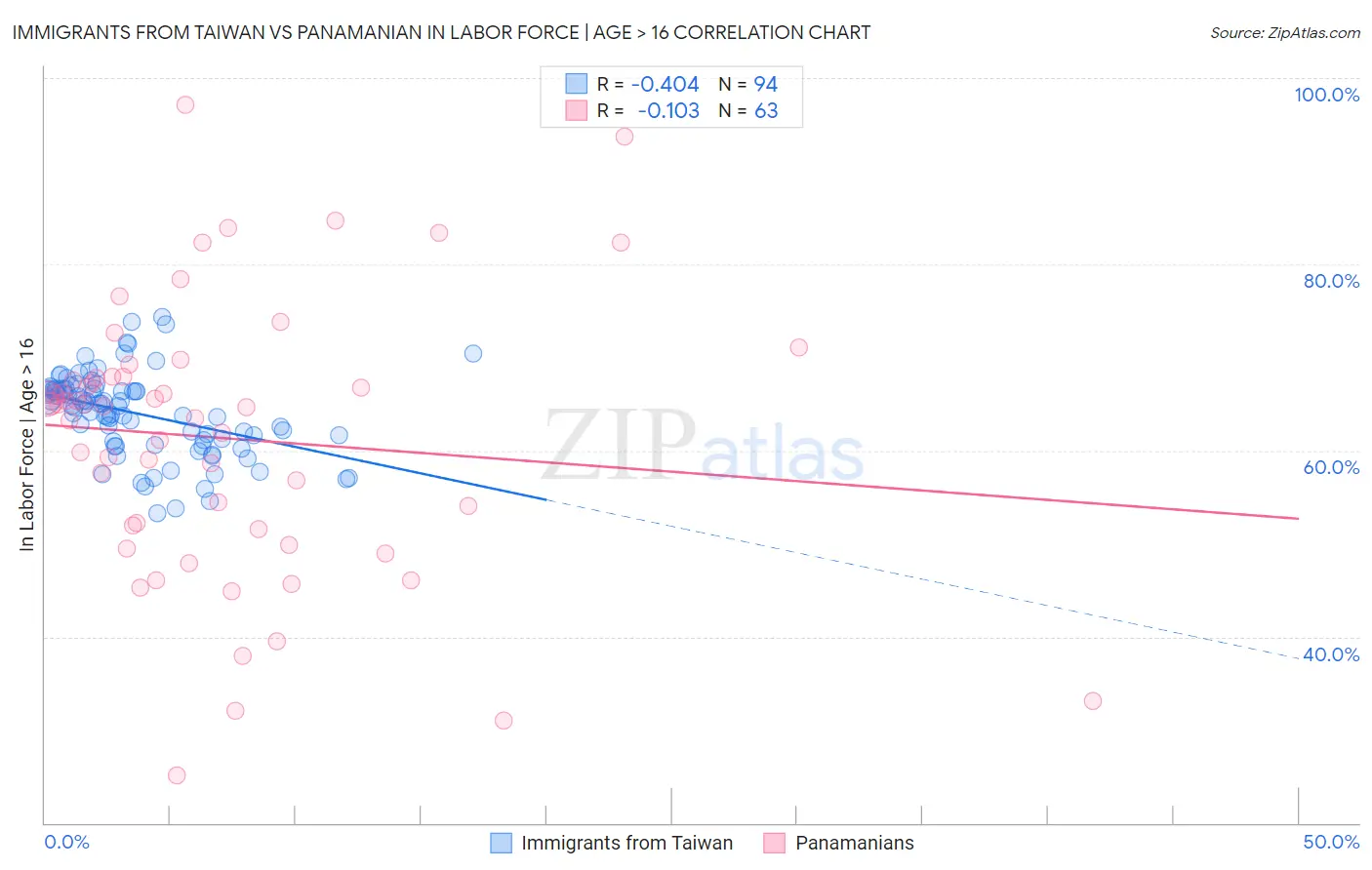 Immigrants from Taiwan vs Panamanian In Labor Force | Age > 16