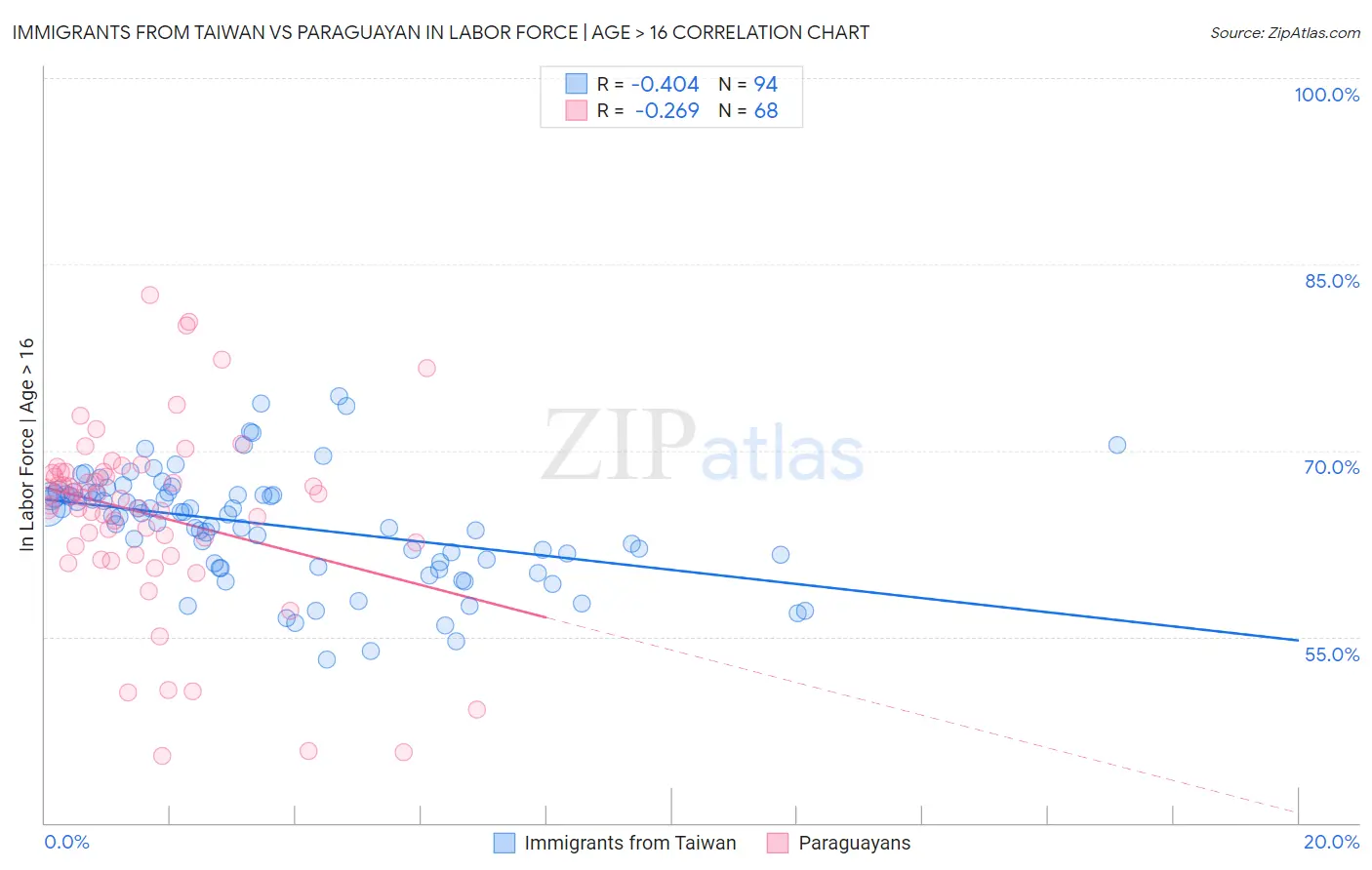 Immigrants from Taiwan vs Paraguayan In Labor Force | Age > 16