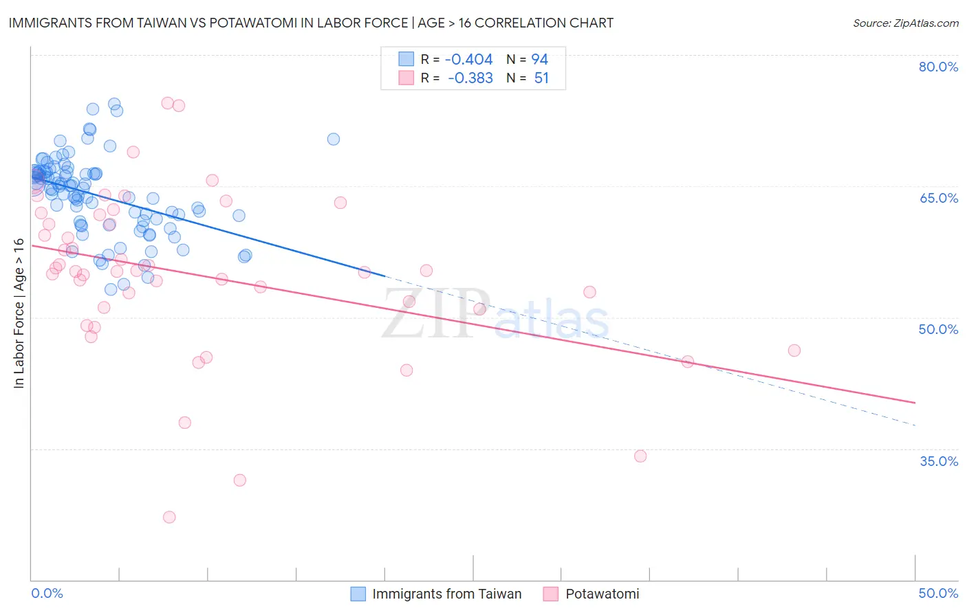 Immigrants from Taiwan vs Potawatomi In Labor Force | Age > 16