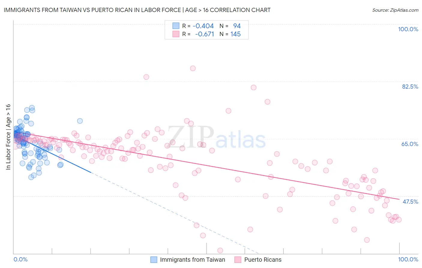 Immigrants from Taiwan vs Puerto Rican In Labor Force | Age > 16