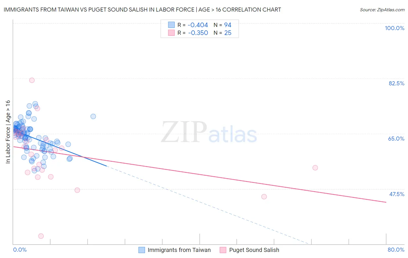 Immigrants from Taiwan vs Puget Sound Salish In Labor Force | Age > 16