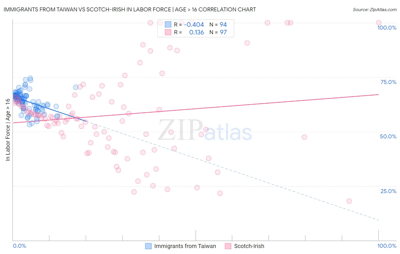 Immigrants from Taiwan vs Scotch-Irish In Labor Force | Age > 16