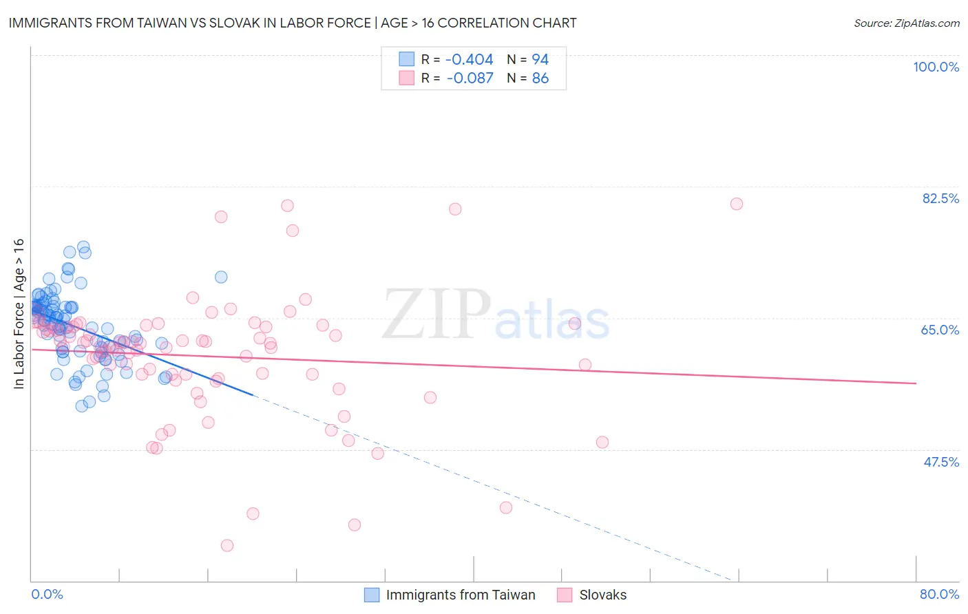 Immigrants from Taiwan vs Slovak In Labor Force | Age > 16