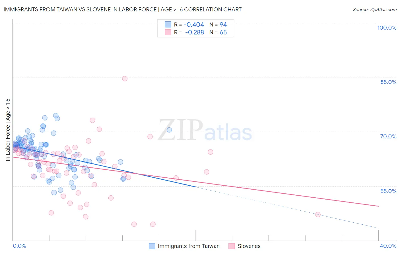 Immigrants from Taiwan vs Slovene In Labor Force | Age > 16