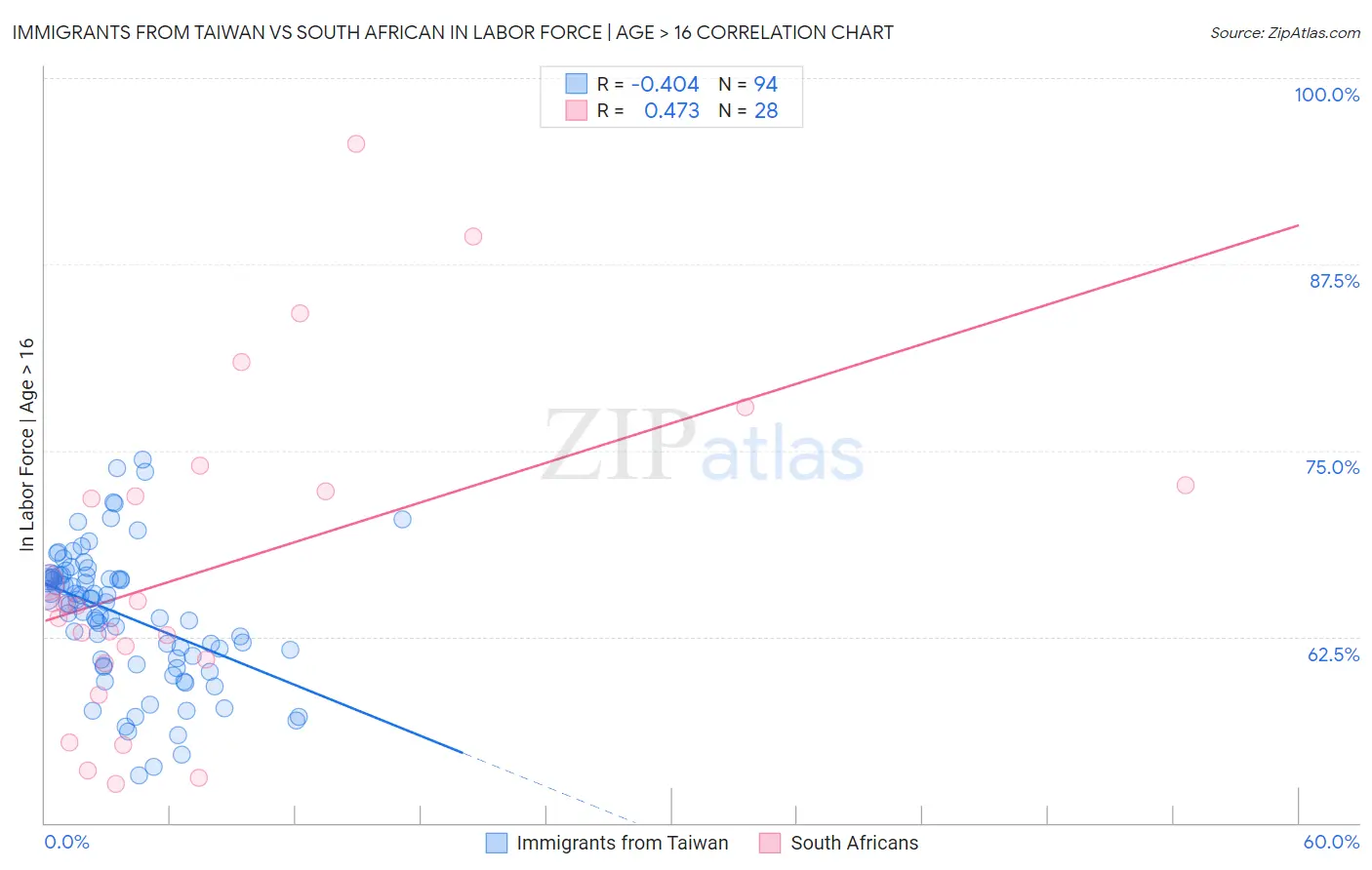 Immigrants from Taiwan vs South African In Labor Force | Age > 16