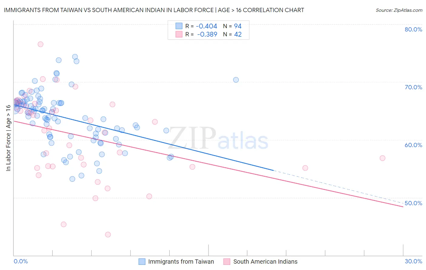 Immigrants from Taiwan vs South American Indian In Labor Force | Age > 16