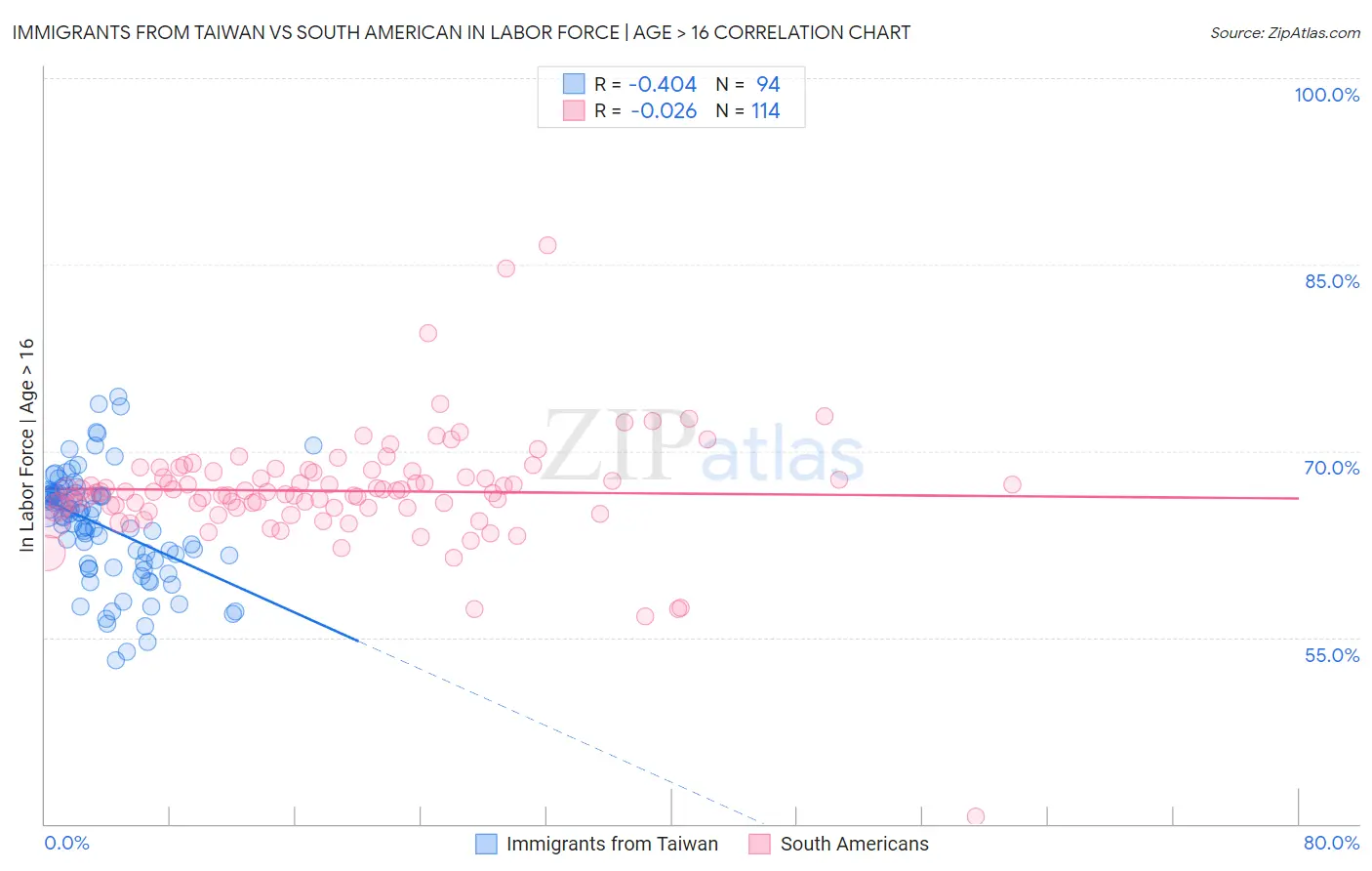 Immigrants from Taiwan vs South American In Labor Force | Age > 16