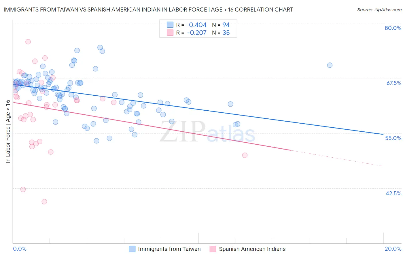 Immigrants from Taiwan vs Spanish American Indian In Labor Force | Age > 16