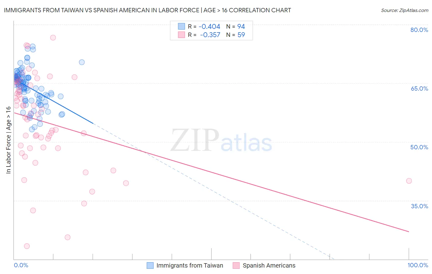 Immigrants from Taiwan vs Spanish American In Labor Force | Age > 16