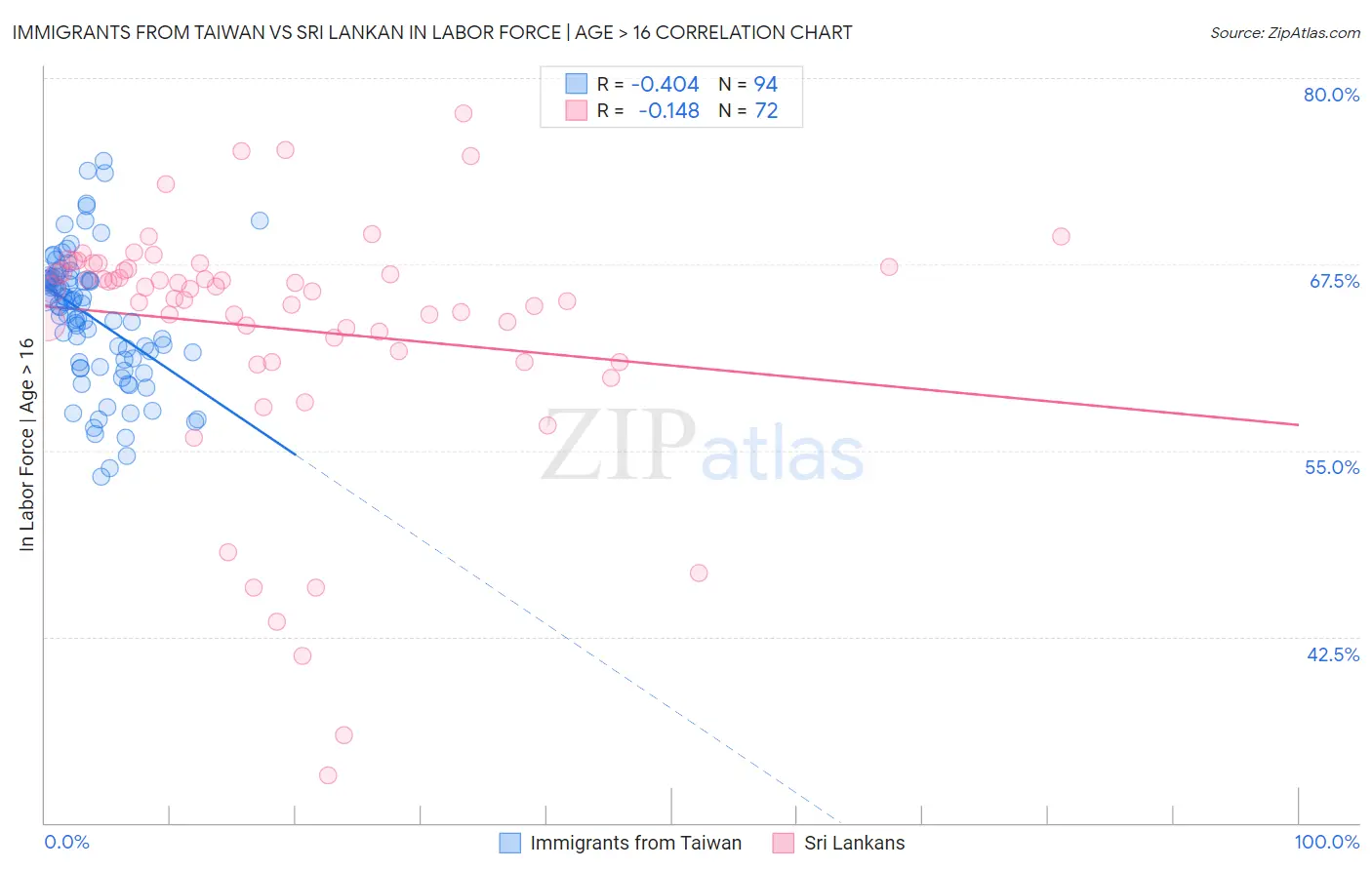 Immigrants from Taiwan vs Sri Lankan In Labor Force | Age > 16