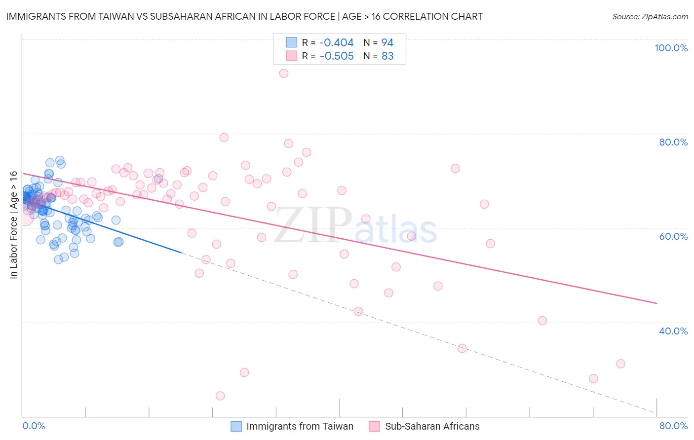 Immigrants from Taiwan vs Subsaharan African In Labor Force | Age > 16