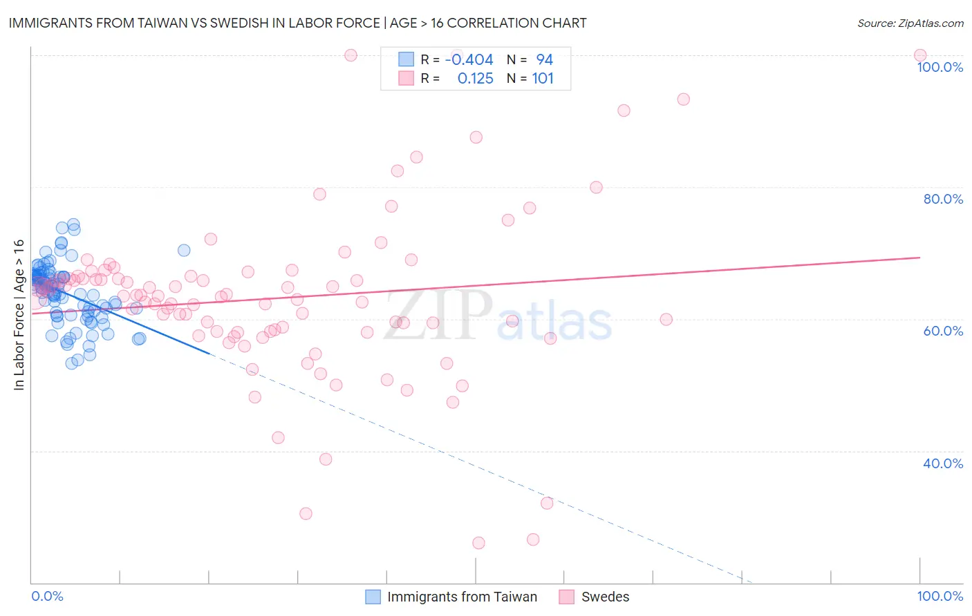 Immigrants from Taiwan vs Swedish In Labor Force | Age > 16