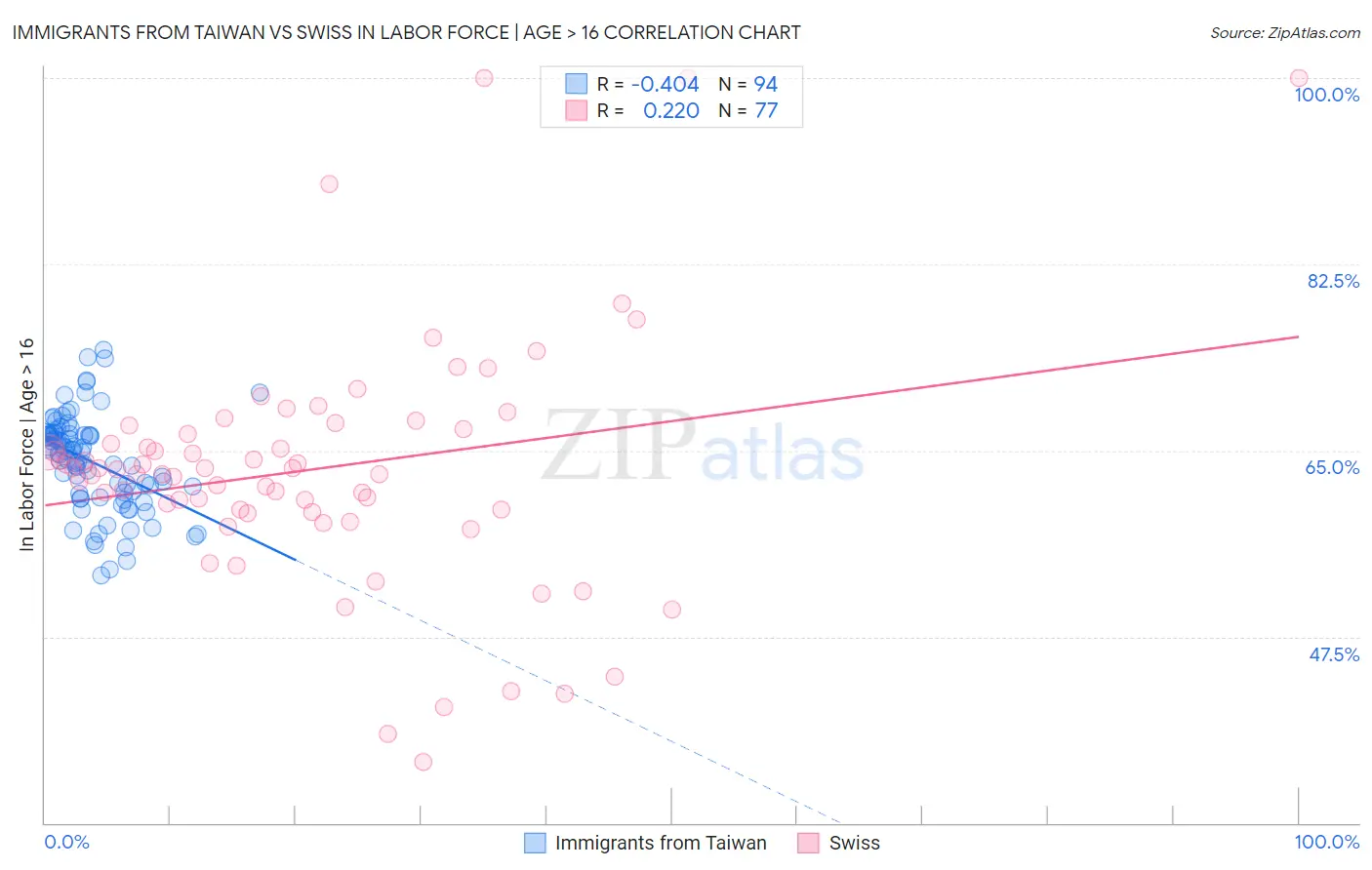 Immigrants from Taiwan vs Swiss In Labor Force | Age > 16