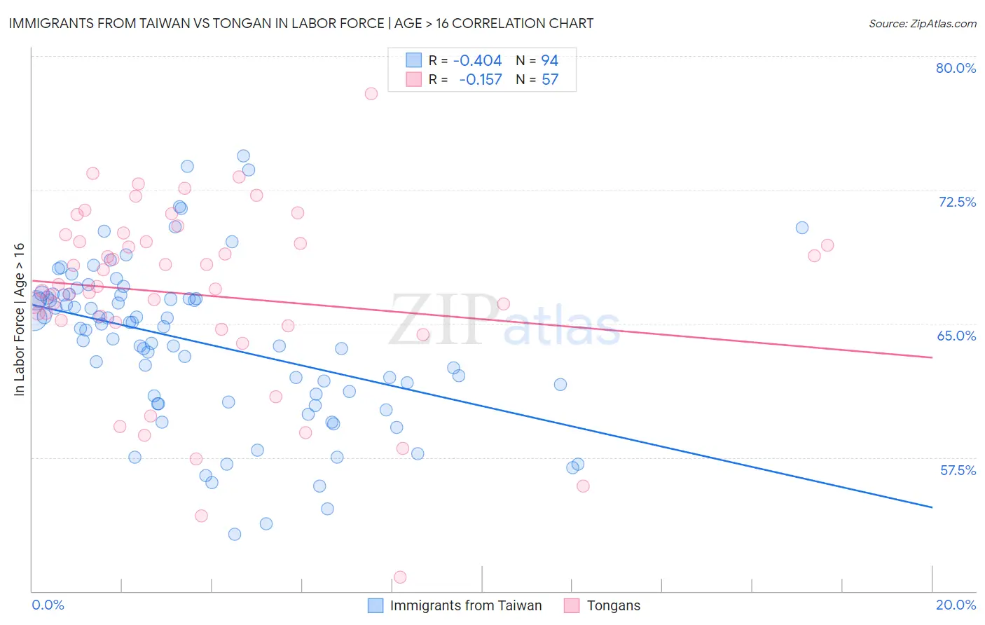 Immigrants from Taiwan vs Tongan In Labor Force | Age > 16