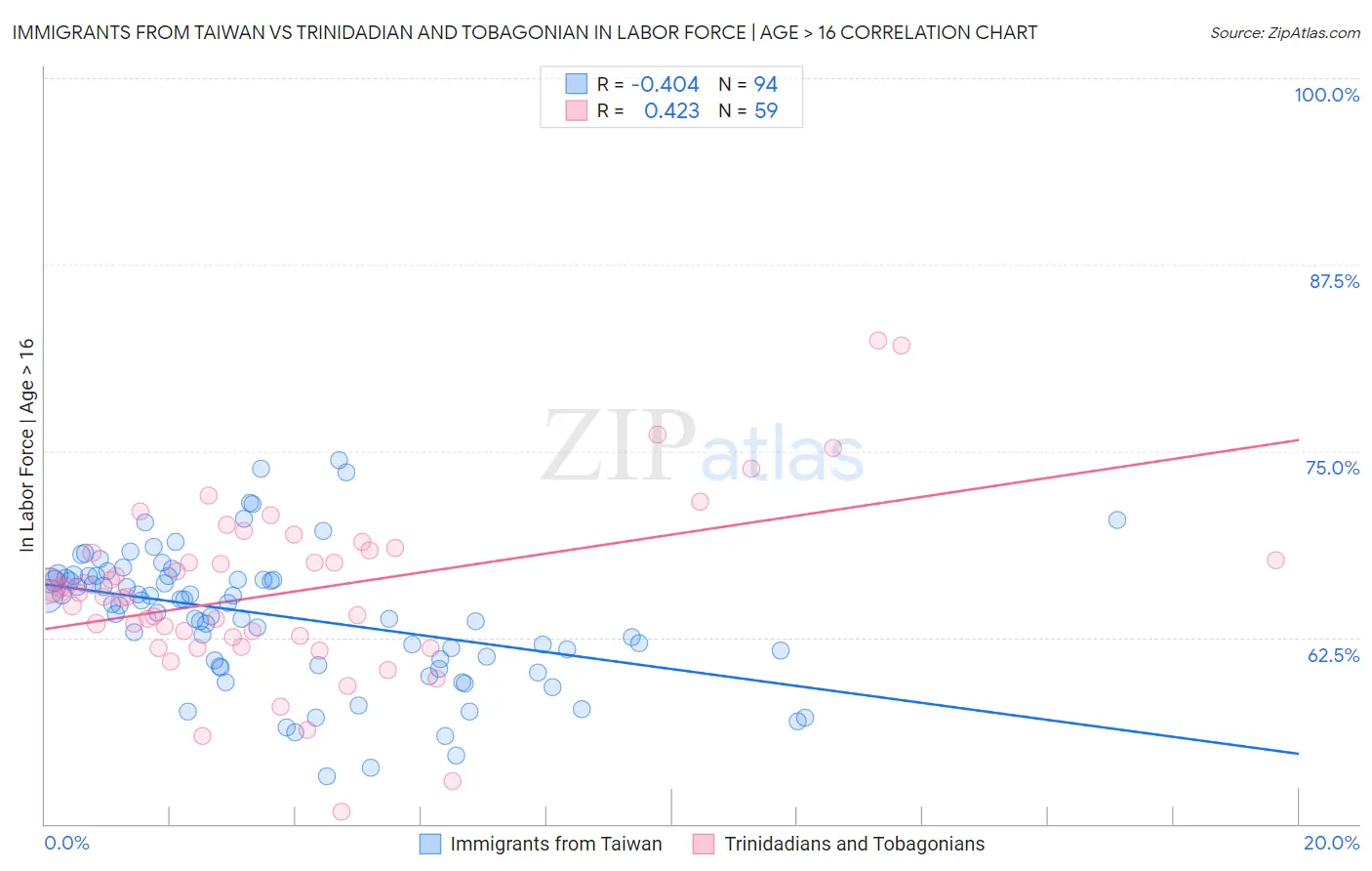 Immigrants from Taiwan vs Trinidadian and Tobagonian In Labor Force | Age > 16
