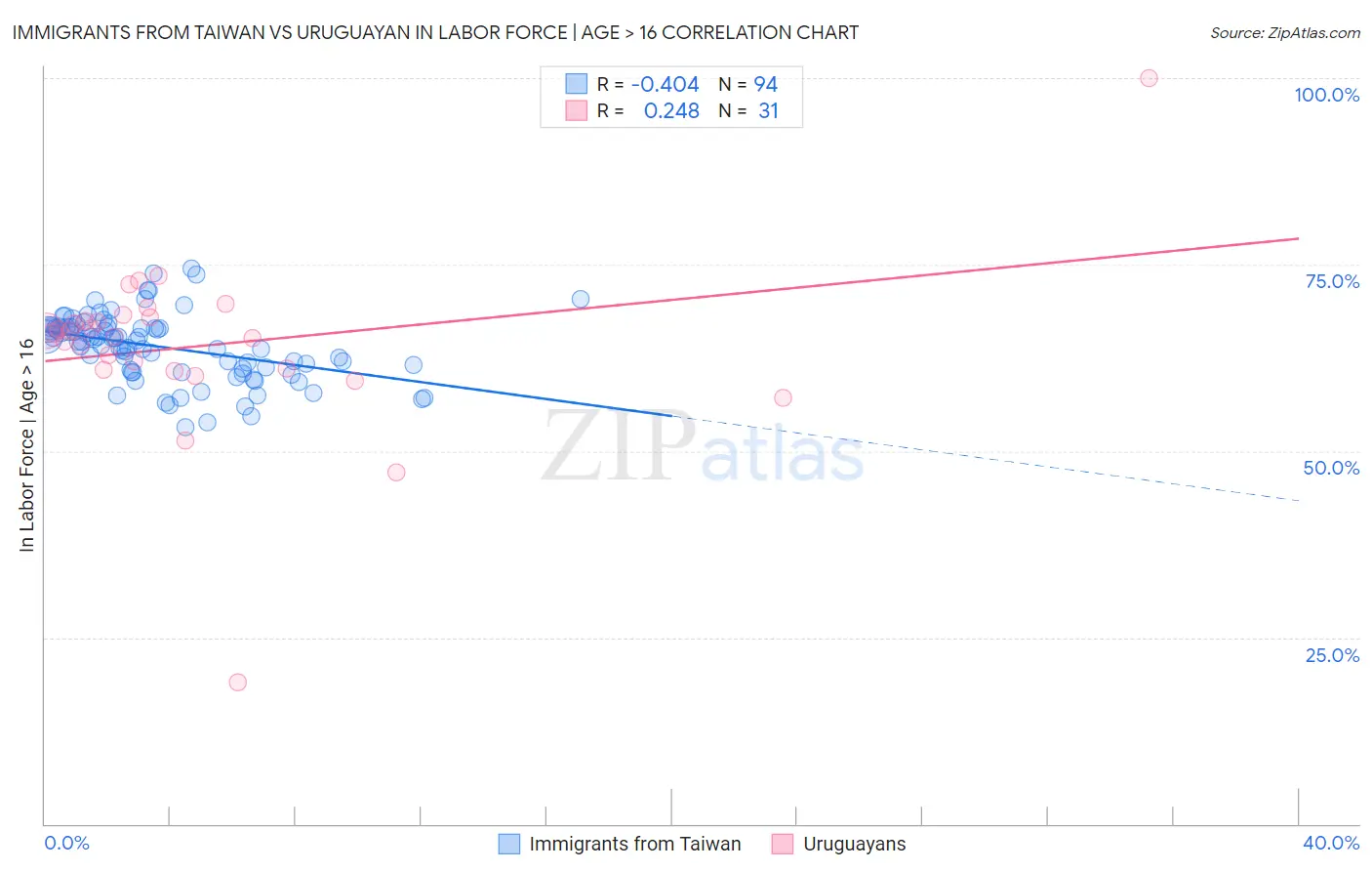Immigrants from Taiwan vs Uruguayan In Labor Force | Age > 16
