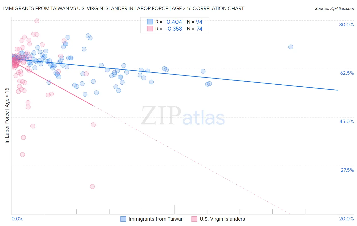 Immigrants from Taiwan vs U.S. Virgin Islander In Labor Force | Age > 16