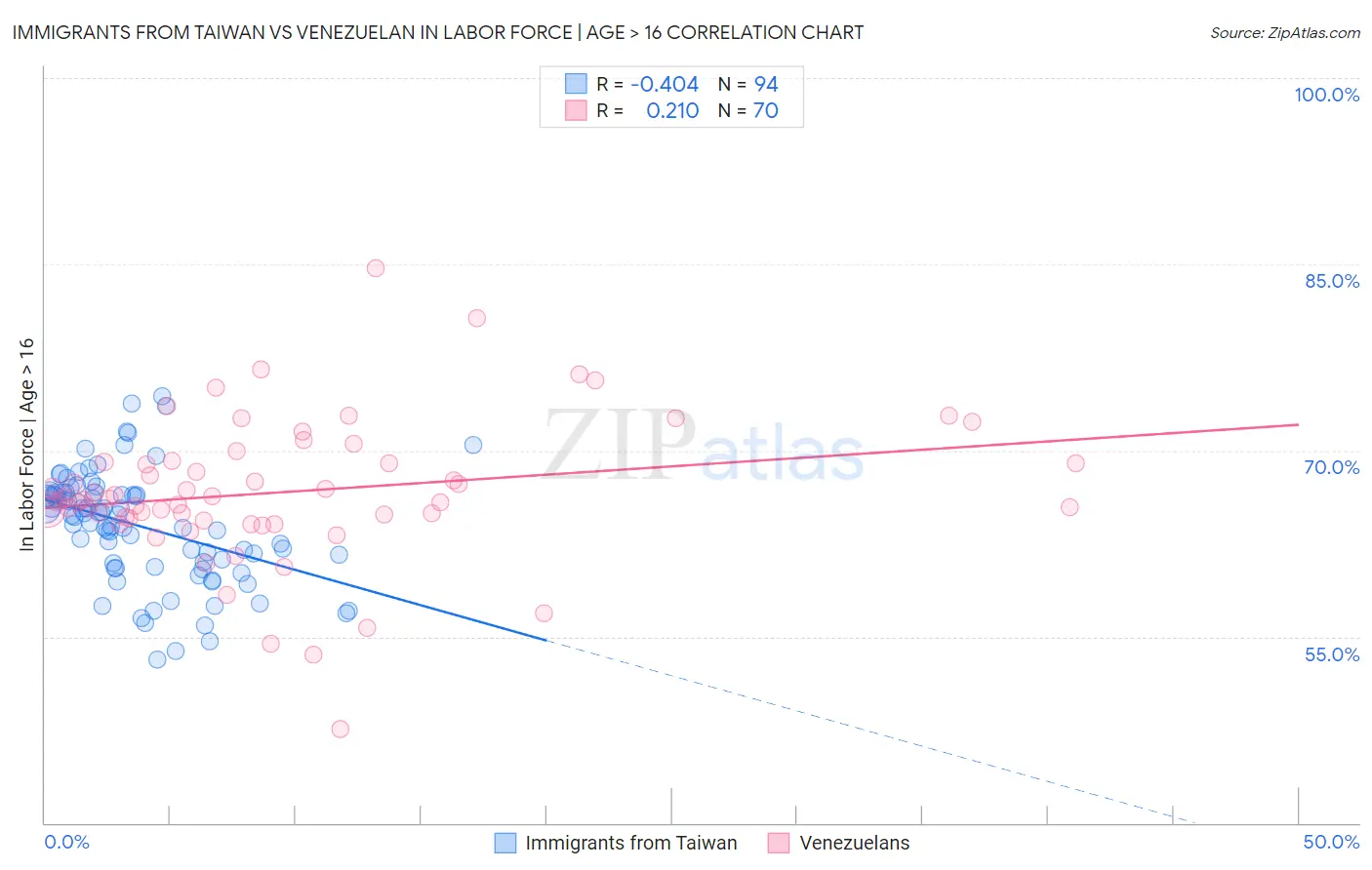 Immigrants from Taiwan vs Venezuelan In Labor Force | Age > 16