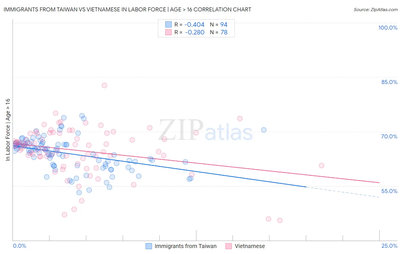 Immigrants from Taiwan vs Vietnamese In Labor Force | Age > 16