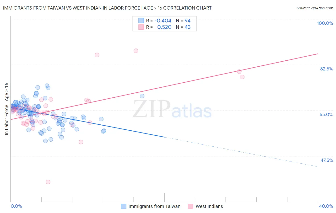 Immigrants from Taiwan vs West Indian In Labor Force | Age > 16