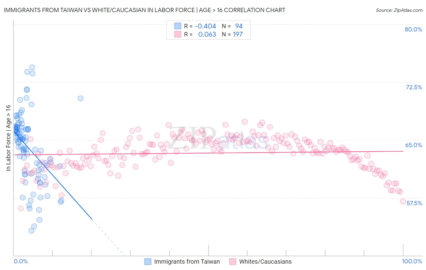 Immigrants from Taiwan vs White/Caucasian In Labor Force | Age > 16