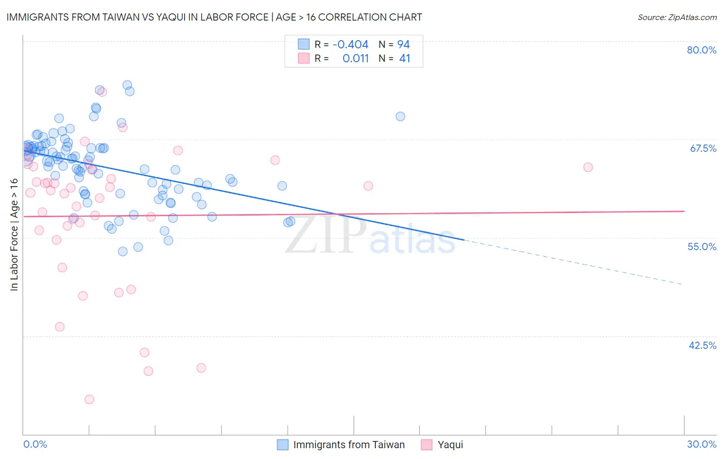 Immigrants from Taiwan vs Yaqui In Labor Force | Age > 16