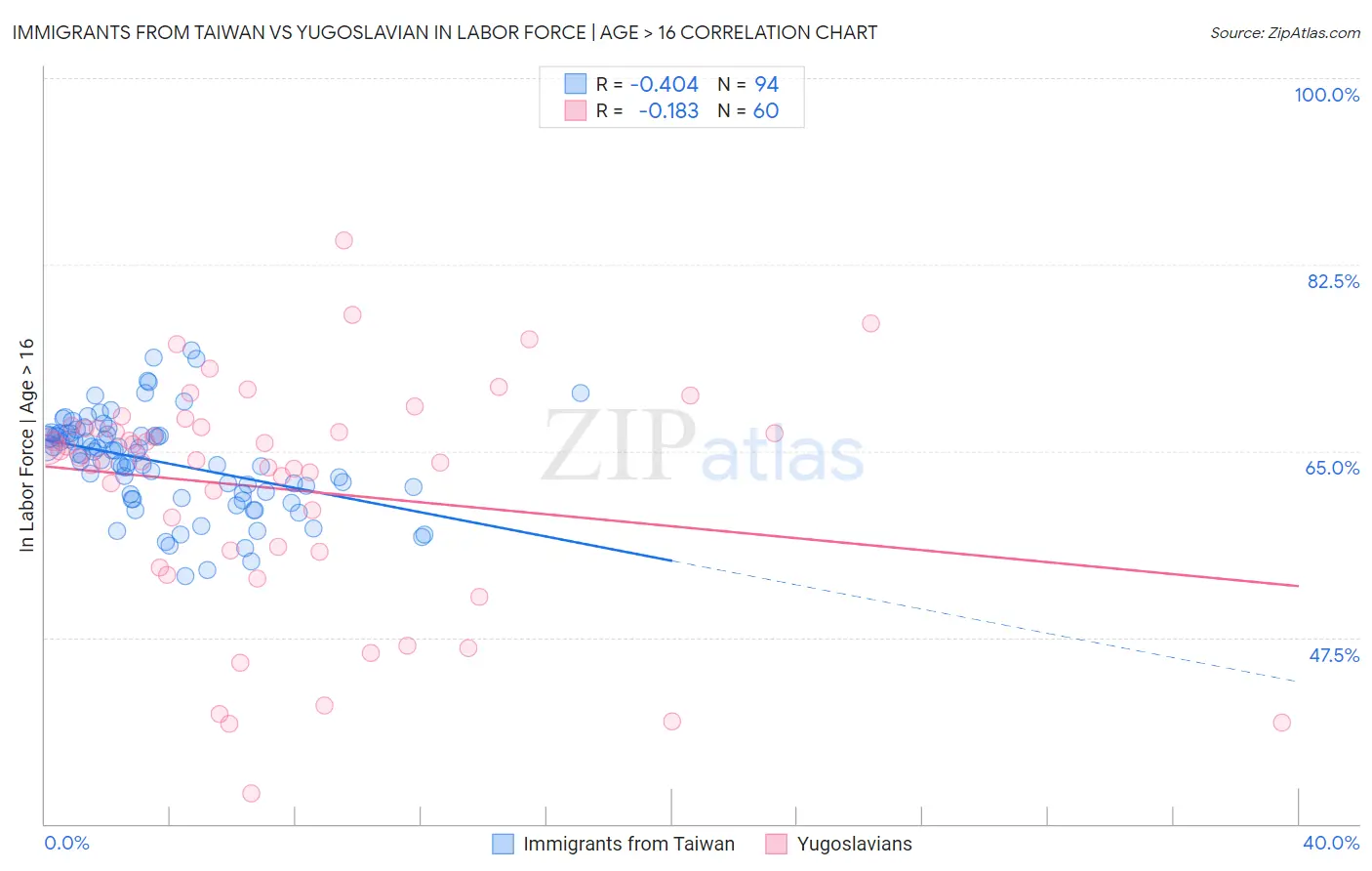 Immigrants from Taiwan vs Yugoslavian In Labor Force | Age > 16