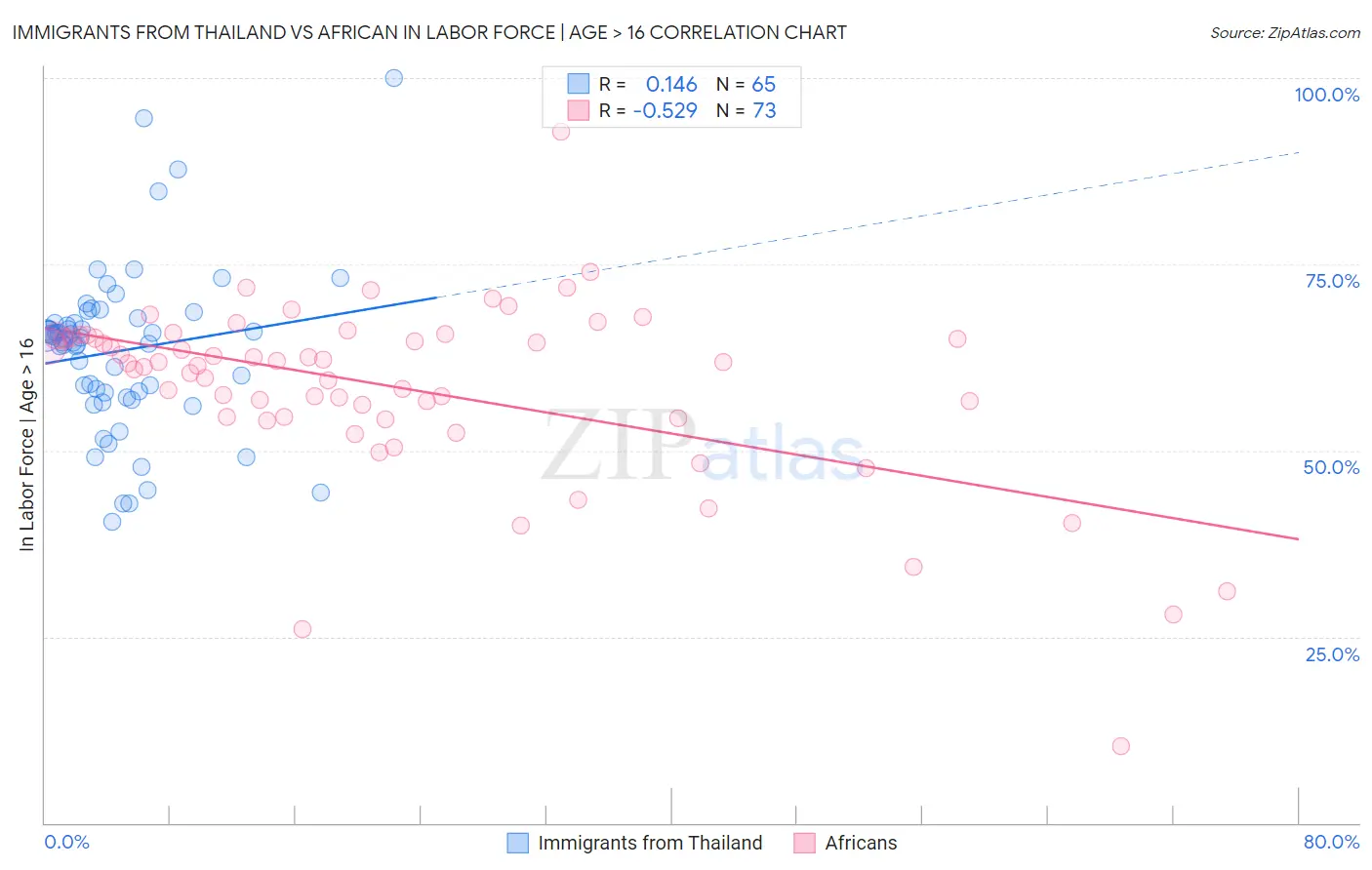 Immigrants from Thailand vs African In Labor Force | Age > 16