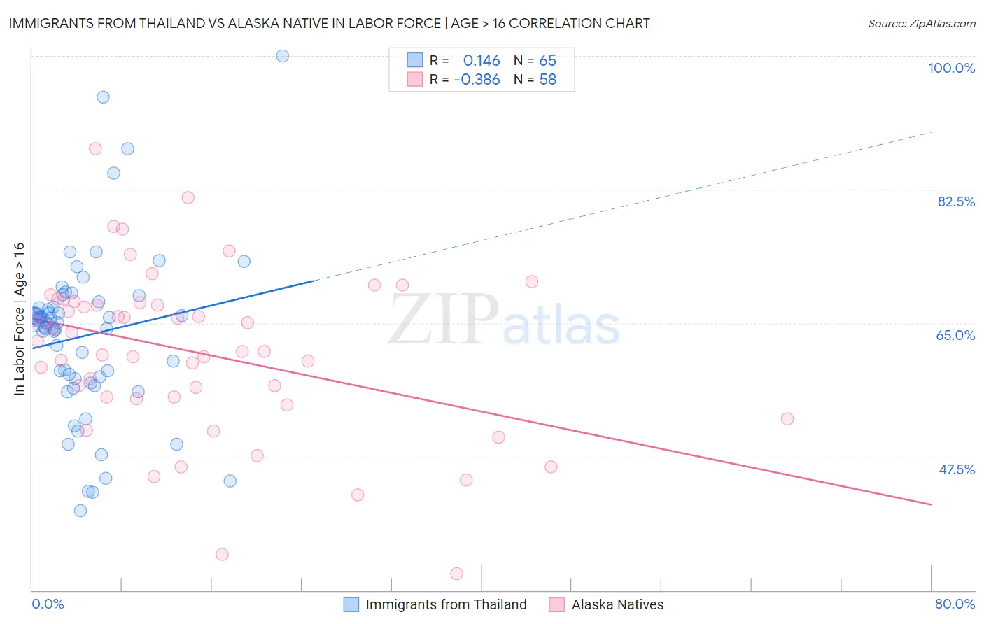 Immigrants from Thailand vs Alaska Native In Labor Force | Age > 16