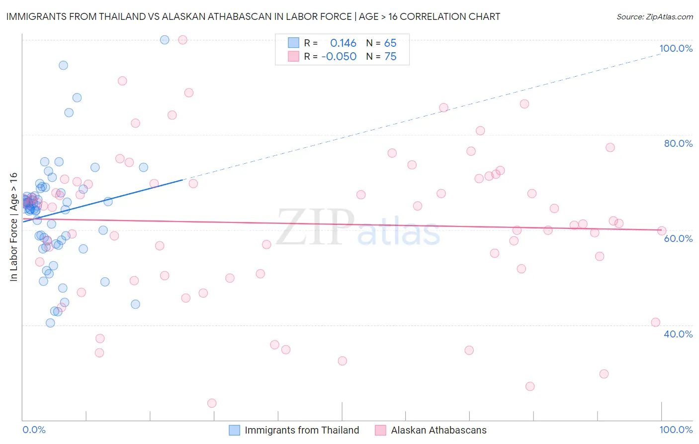 Immigrants from Thailand vs Alaskan Athabascan In Labor Force | Age > 16