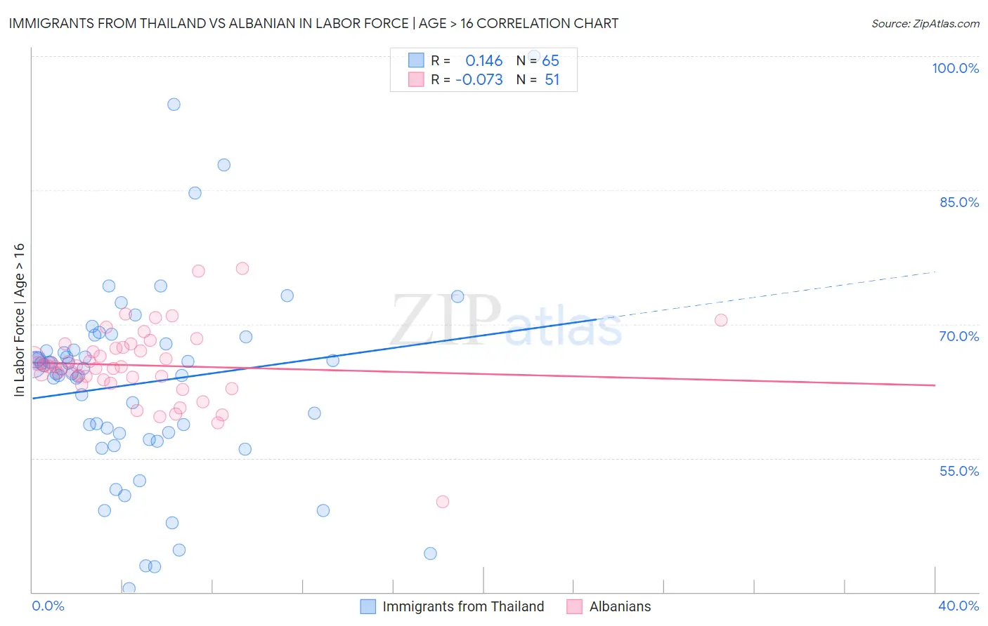 Immigrants from Thailand vs Albanian In Labor Force | Age > 16