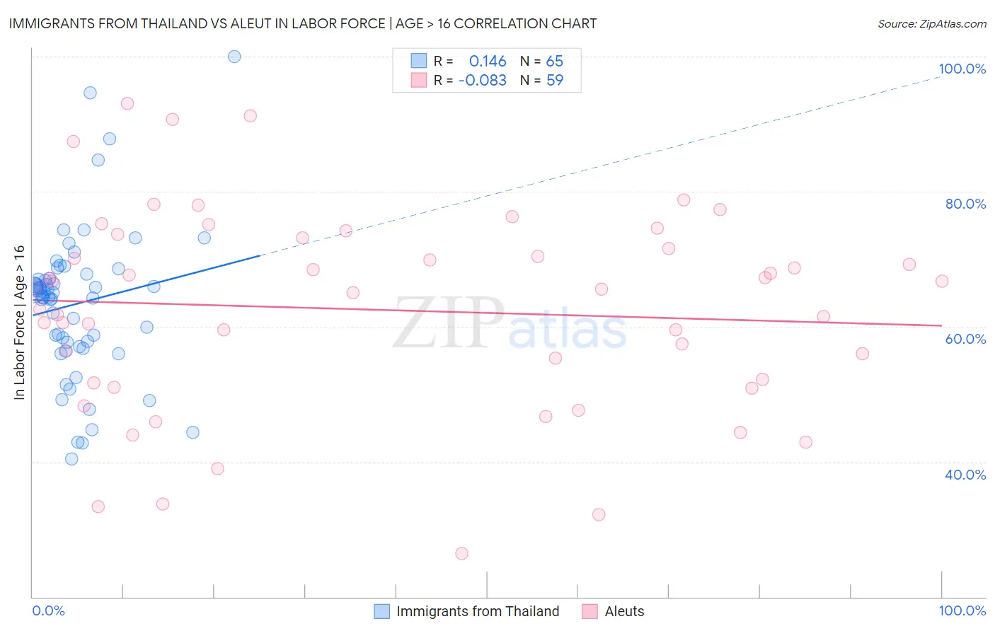 Immigrants from Thailand vs Aleut In Labor Force | Age > 16